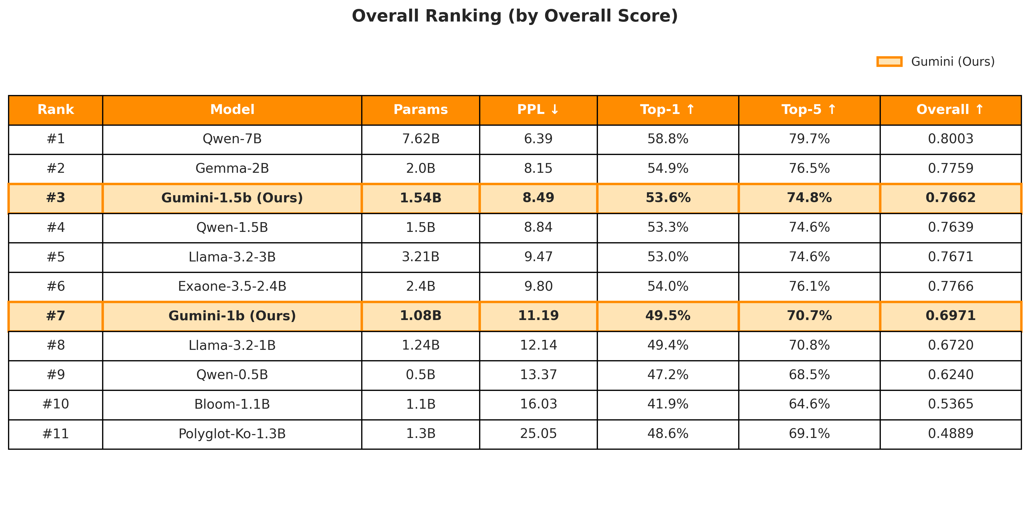 Ranking Table